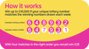 A yellow and pink graphic that outlines how the Worldwide Cancer Research lottery works. It reads: "How it works. Win up to £10,000 if your unique lottery number matches the winning numbers drawn each week. With four matches in the right order you would win £25." The graphic also displays an example winning number and an example unique number, which matches four non-consecutive numbers out of six.